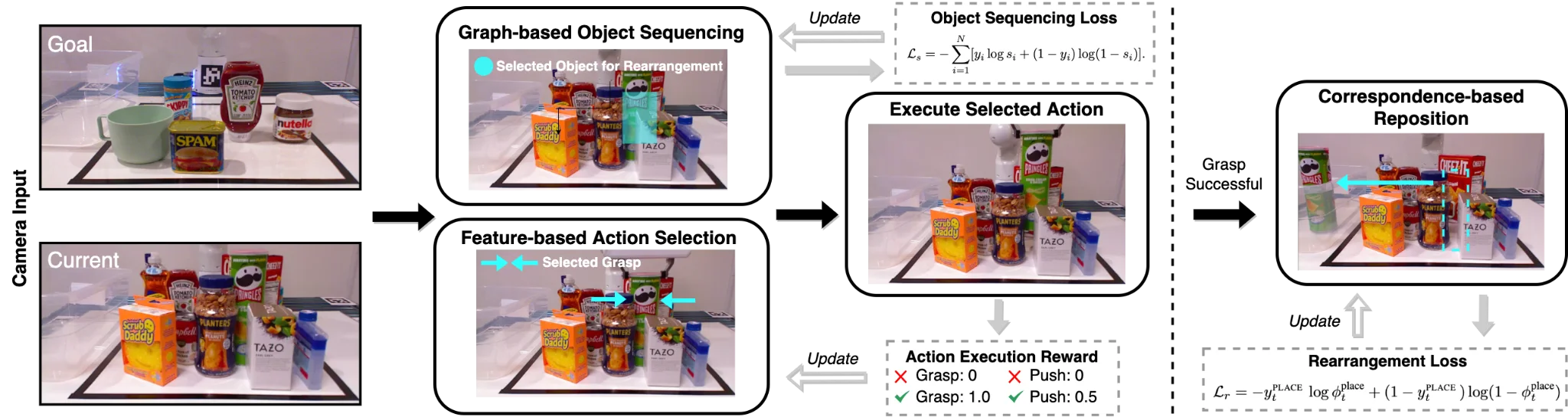 System overview on real images. The goal and current images feed graph-based object sequencing, which highlights the selected object for rearrangement in cyan, trained with an object sequencing loss. Feature-based action selection then picks a grasp on that object, shown by two converging arrows, and is rewarded 1.0 for a successful grasp and 0.5 for a successful push, 0 otherwise. After a successful grasp, correspondence-based placement moves the held object to its goal location, shown by a cyan arrow to a dashed box, trained with a rearrangement loss.