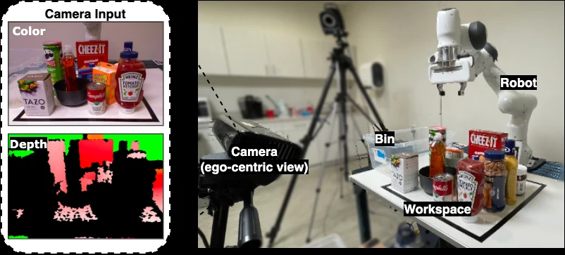 Robot setup. Left: the camera input, a colour image of a cluttered tabletop and the matching depth image. Right: the lab, with a statically mounted camera on a tripod giving an ego-centric view, a Franka Panda robot arm, a clear plastic bin and the workspace marked with black tape holding everyday objects.