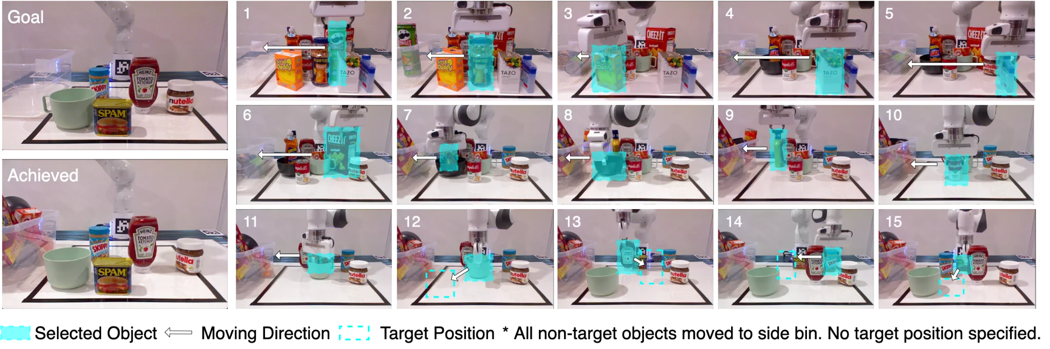 A real 15-object rearrangement. Left: the goal image with five objects (a green cup, peanut butter, Spam, ketchup and Nutella) and the achieved arrangement, which matches it. Right: fifteen numbered frames. In frames 1 to 11 the robot removes non-target objects such as Pringles, a Scrub Daddy box, a Planters jar, Tazo tea and Cheez-It, each highlighted in cyan, by moving them into a side bin. In frames 12 to 15 it places the remaining target objects at their goal locations, marked with dashed cyan boxes.